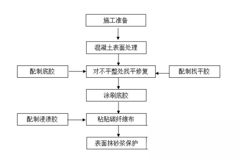 沧县碳纤维加固的优势以及使用方法